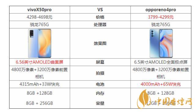 vivoX50pro和opporeno4pro哪個好-參數(shù)對比測評！