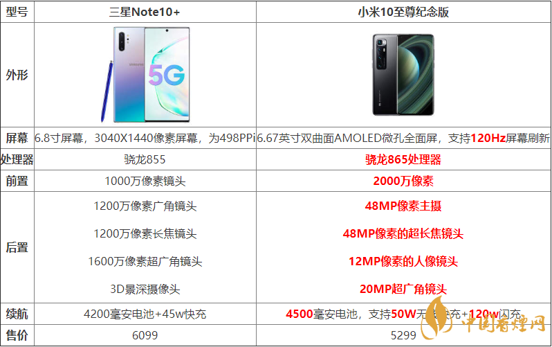 小米10至尊紀念版與三星Note10+哪個好？