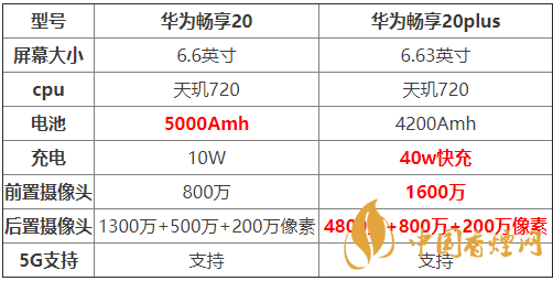 華為暢享20和暢享20plus有什么區(qū)別-兩款手機參數(shù)對比