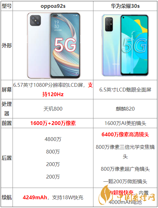 oppoa92s和華為榮耀30s參數(shù)測評-oppoa92s和華為榮耀30s哪個(gè)好？