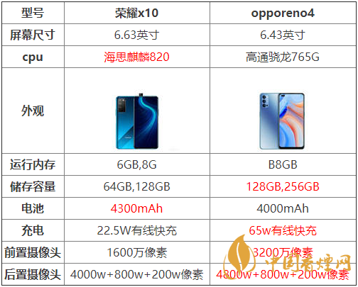 opporeno4和榮耀x10哪個(gè)好-opporeno4和榮耀x10參數(shù)對比測評(píng)