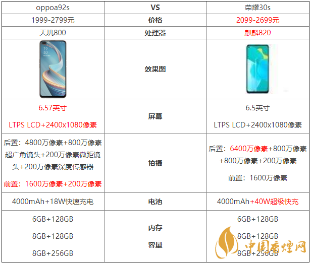 oppoa92s和榮耀30s參數(shù)對比-oppoa92s和榮耀30s哪個好？