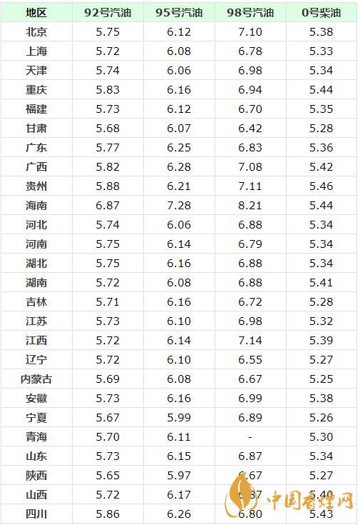 9月11日油價一覽表  92，95號油價是多少錢一升