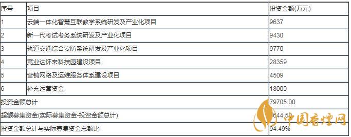 003005競業(yè)達申購指南  競業(yè)達中簽號什么時候公布