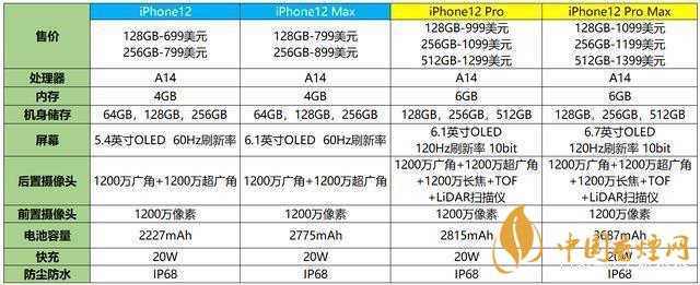 蘋果12參數(shù)配置-蘋果12參數(shù)詳細(xì)參數(shù)配置表
