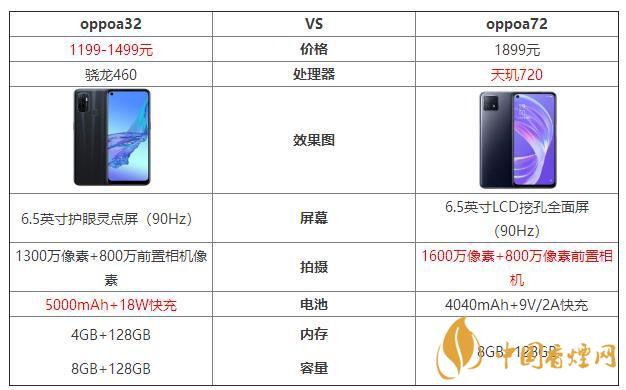 oppoa32和oppoa72哪個好？oppoa32和oppoa72最新參數(shù)對比