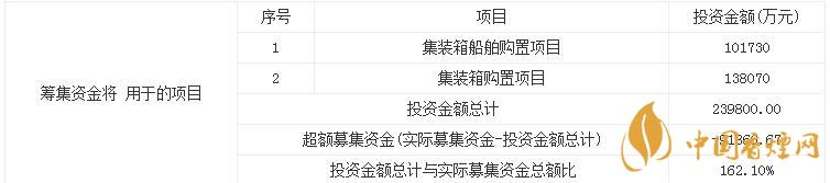 9月16日中谷物流申購寶典 中谷物流發(fā)行價(jià)22.19元