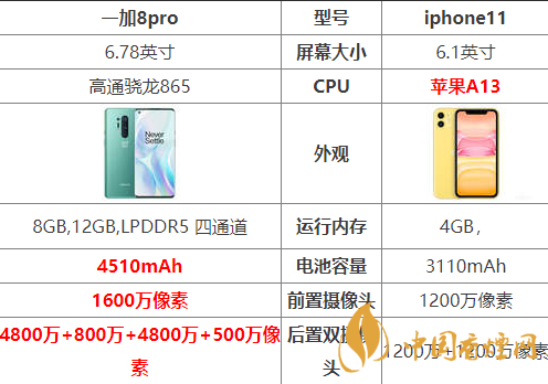 一加8pro和iphone11怎么選-一加8pro和iphone11參數(shù)對比