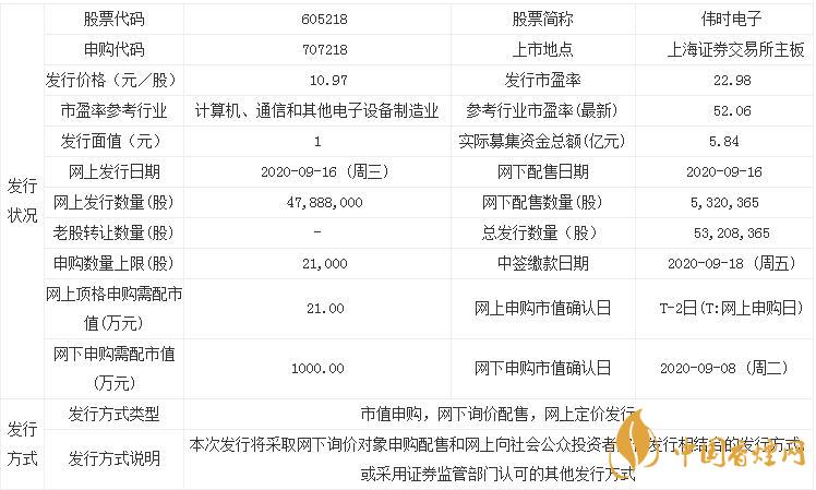 新股偉時(shí)電子605218中簽率是多少  偉時(shí)電子中簽率查詢