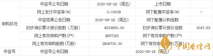 新股芯?？萍贾泻灺使? 芯?？萍贾泻灺蕿?.03028435%