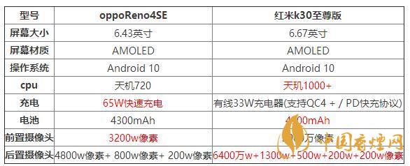 oppoReno4SE和紅米k30至尊版哪個好？兩款手機參數(shù)對比測評