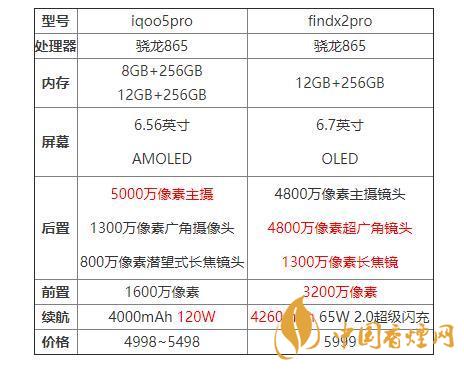 iqoo5pro和findx2pro哪個好？iqoo5pro和findx2pro對比分析