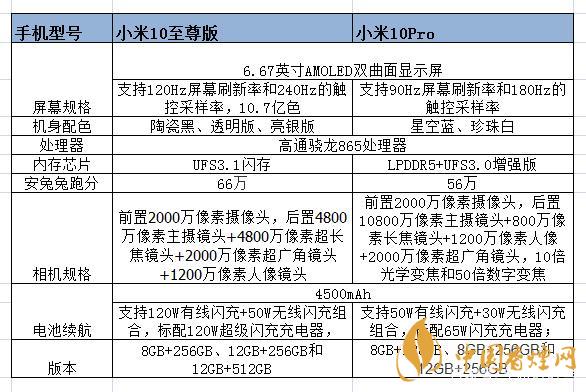 小米10至尊和小米pro的區(qū)別-小米10至尊和小米pro哪個(gè)好？