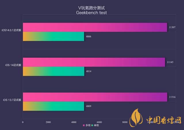 ios14.0.1續(xù)航怎么樣？ios14.0.1續(xù)航提升了嗎？