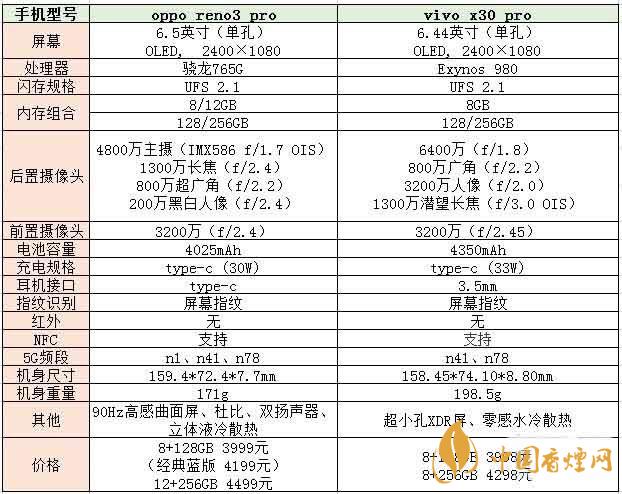 opporeno3pro和vivox30pro手機參數信息對比2020