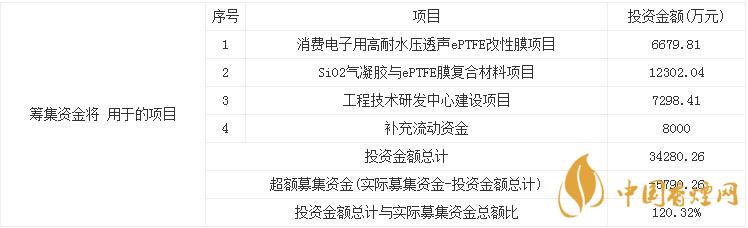 9月29日泛亞微透申購寶典    泛亞微透申購內(nèi)容一覽表