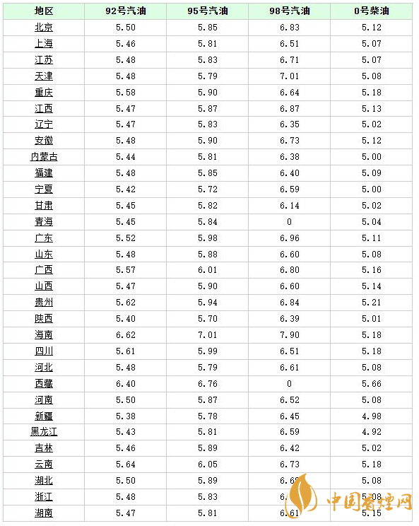 油價調(diào)整最新消息 10月11日最新油價價格表