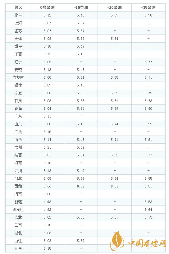 油價調(diào)整最新消息 10月11日最新油價價格表