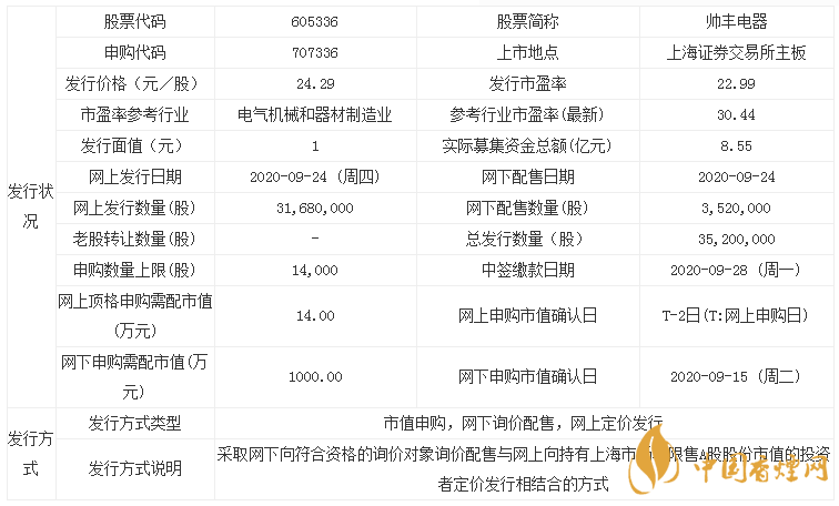 帥豐電器什么時(shí)候上市 帥豐電器上市漲停預(yù)測(cè)