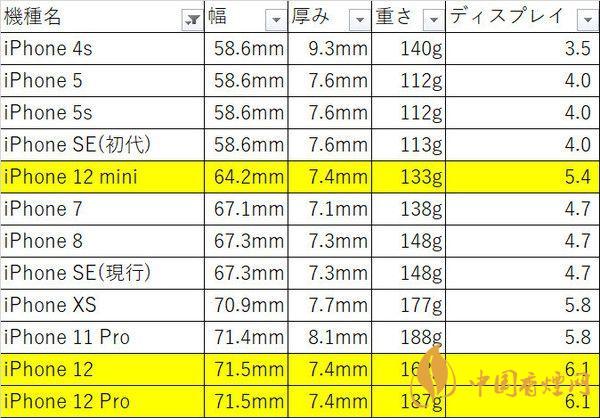 iphone12mini尺寸多大？iphone12mini機身尺寸 