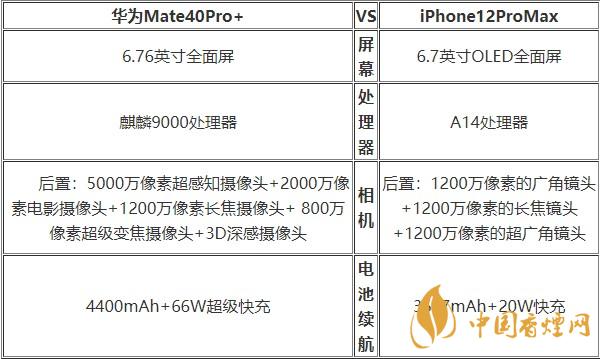 華為Mate40Pro+和蘋果12ProMax對比 哪款更好？