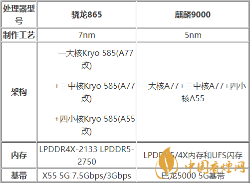 麒麟9000和驍龍875哪種好？麒麟9000和驍龍875跑分詳情2020