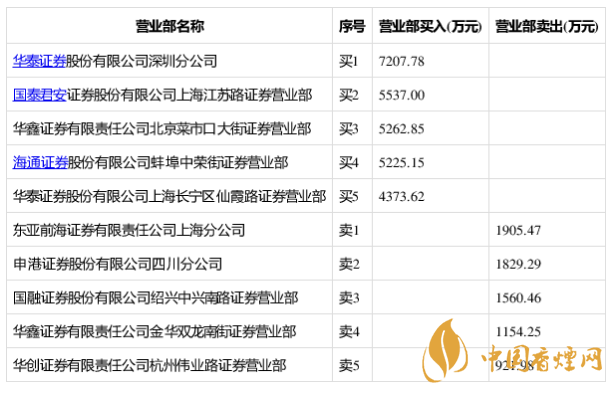 麗人麗妝開(kāi)板漲停 中1簽賺41620元！