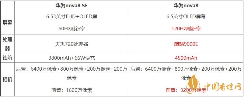 華為nova8SE和華為nova8對比 哪款手機更好？