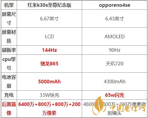 紅米K30S至尊紀(jì)念版和opporeno4se對(duì)比測評(píng) 哪款更好？