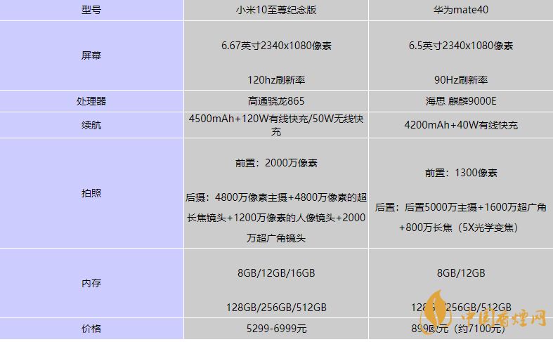 華為mate40和小米10至尊版哪個(gè)好-華為mate40和小米10至尊版性價(jià)比對(duì)比2020