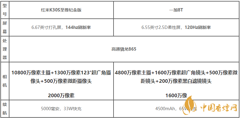 紅米k30s至尊紀(jì)念版和一加8t買哪個-紅米k30s至尊紀(jì)念版和一加8t性能對比