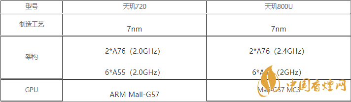 天璣720和天璣800u處理器有什么區(qū)別-天璣720和天璣800u處理器對比