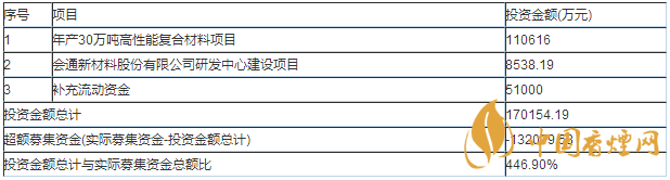 會(huì)通股份688219上市最新情況 會(huì)通股份申購指南一覽