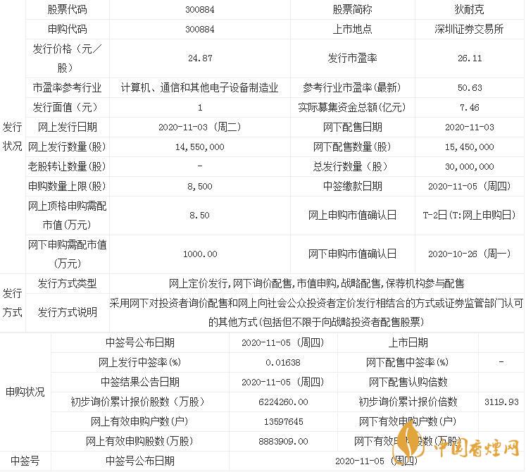 狄耐克300884中簽率出爐  新股狄耐克中簽率查詢公布