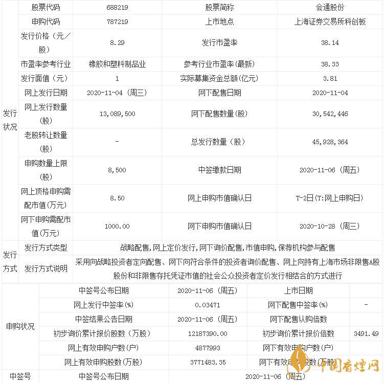 會通股份688219中簽率是多少  會通股份中簽率查詢公布