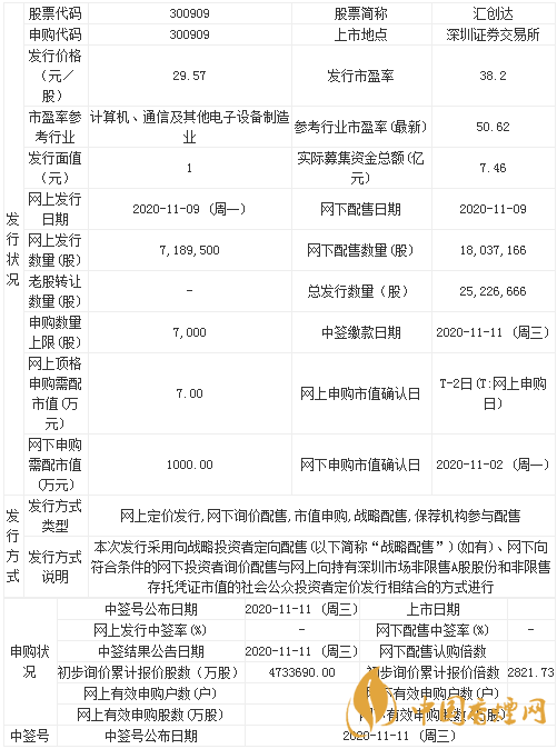 匯創(chuàng)達300909申購價值分析 匯創(chuàng)達申購寶典