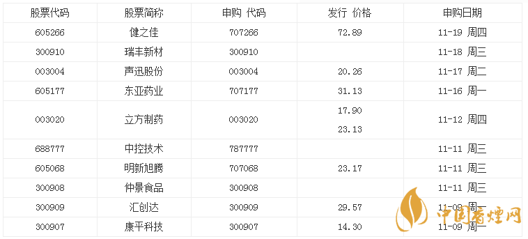 本周新股申購代碼一覽表（11.9-11.13）