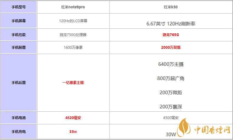 紅米note9pro和紅米k30買哪款-紅米note9pro和紅米k30性價(jià)比對(duì)比