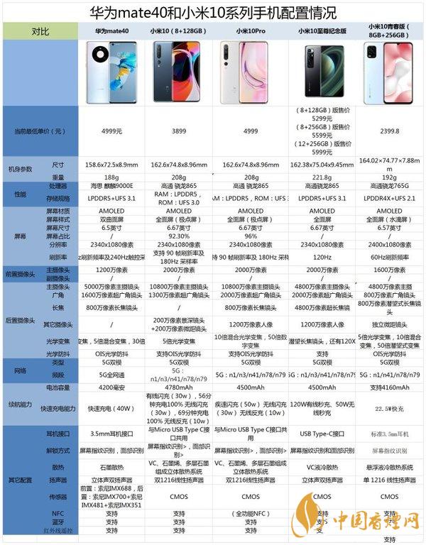 華為mate40和小米10至尊版哪款好-華為mate40和小米10系列優(yōu)缺點(diǎn)分析