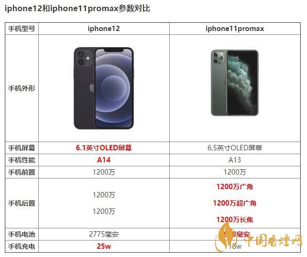 iphone12和iphone11promax有什么區(qū)別 如何選擇？