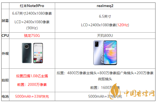 紅米note9pro和realmeq2怎么選 配置參數(shù)對(duì)比