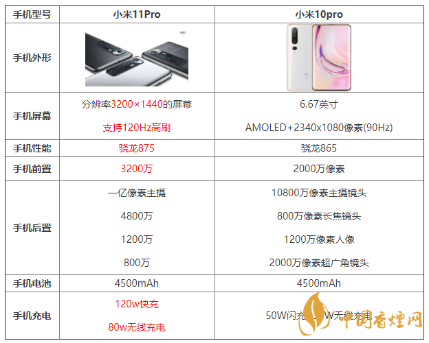 小米11Pro和小米10pro哪個(gè)好 小米11Pro和小米10pro參數(shù)對(duì)比