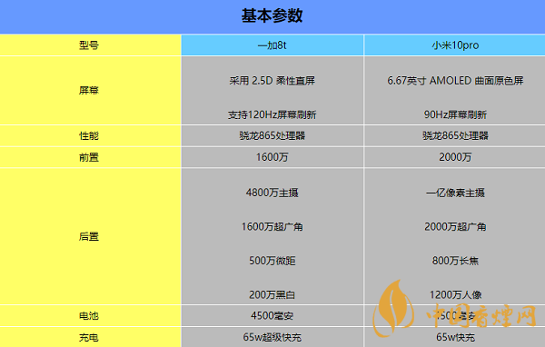 一加8t和小米10哪個好 相關(guān)配置參數(shù)比較