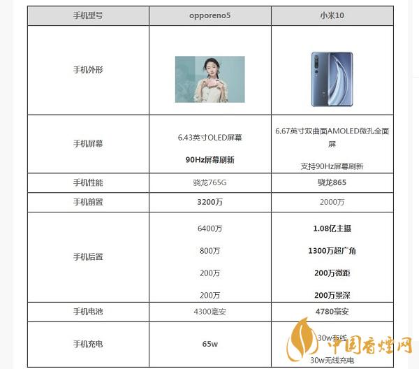 opporeno5和小米10那部值得入手？opporeno5和小米10參數(shù)配置對(duì)比