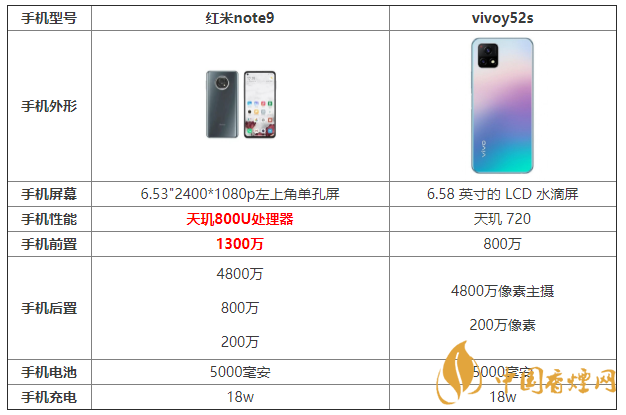 紅米note9和vivoy52s配置參數 紅米note9和vivoy52s哪個更好