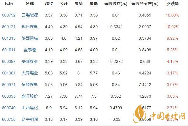 2020煤炭概念股有哪些 煤炭概念股一覽表