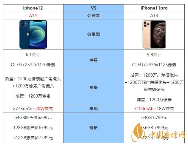 iphone12和iphone11pro區(qū)別 iphone12和iphone11pro哪個值得買