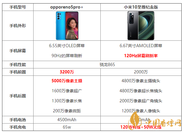 opporeno5pro+和小米10至尊紀(jì)念版參數(shù)對比 怎么選