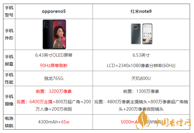 opporeno5和紅米note9配置參數(shù) opporeno5和紅米note9怎么選