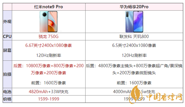 紅米note9pro和華為暢享20pro哪個好 參數(shù)對比